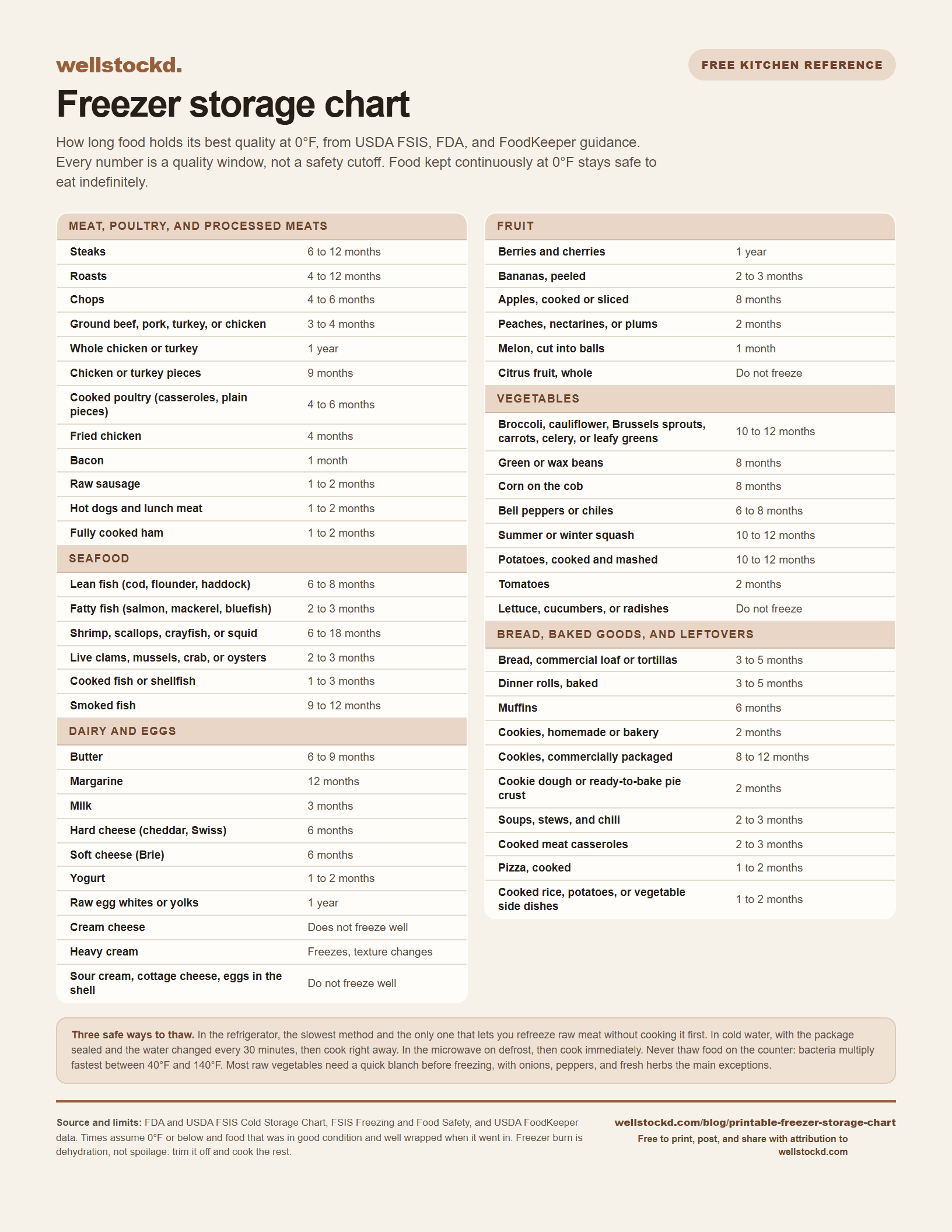 Well Stockd printable freezer storage chart