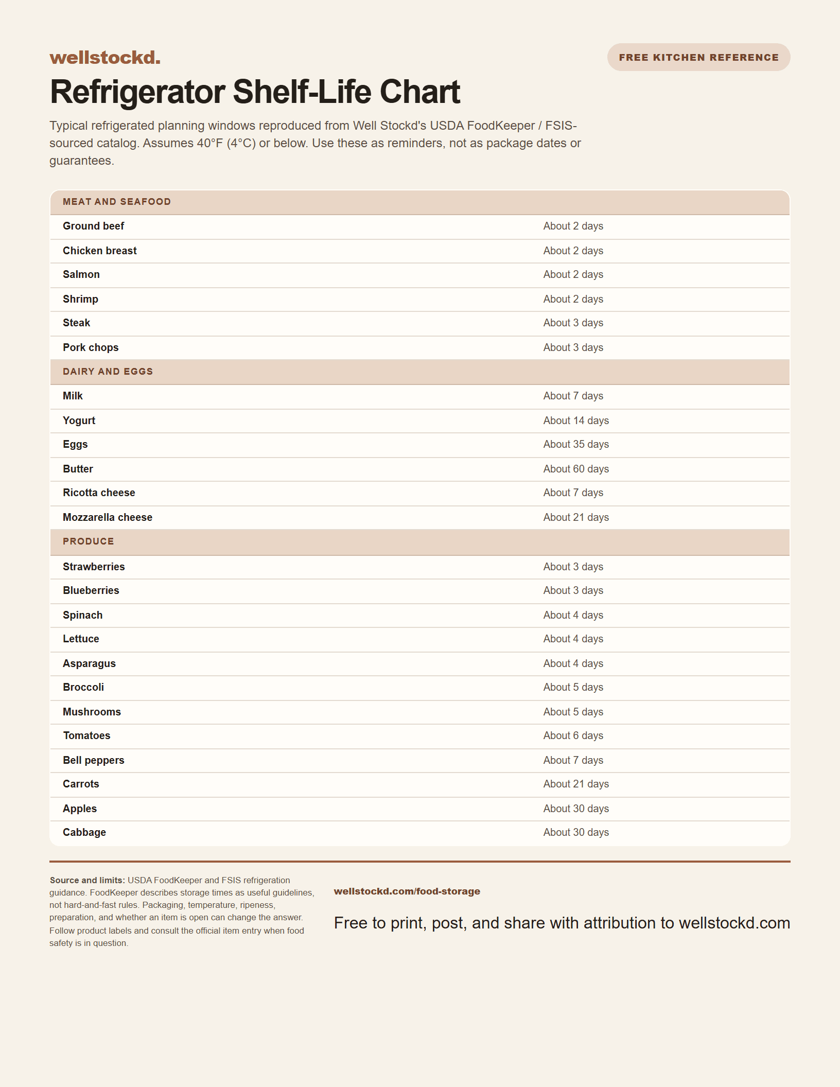 Preview of the Well Stockd printable refrigerator shelf-life chart