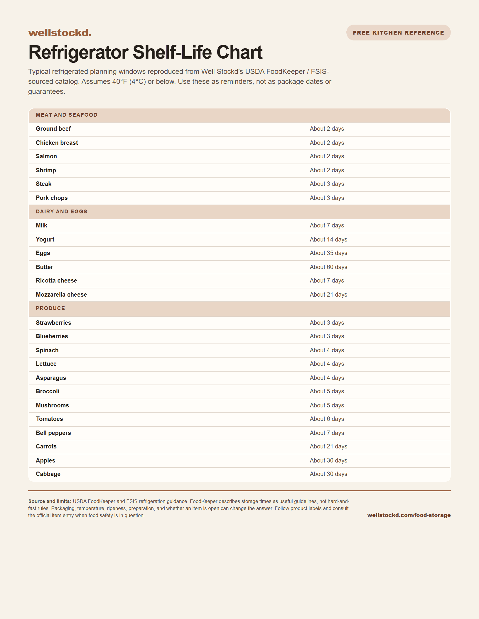 Preview of the Well Stockd printable refrigerator shelf-life chart